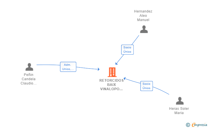 Vinculaciones societarias de RETORCIDOS BAIX VINALOPO SL