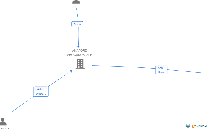 Vinculaciones societarias de SHELBOURNE SL