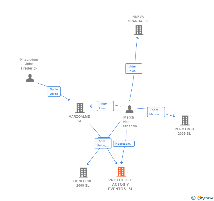 Vinculaciones societarias de PROTOCOLO ACTOS Y EVENTOS SL