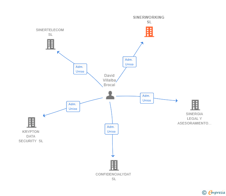 Vinculaciones societarias de SINERWORKING SL