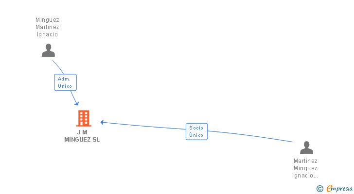 Vinculaciones societarias de J M MINGUEZ SL