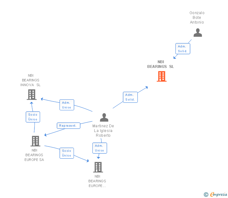 Vinculaciones societarias de NBI BEARINGS SL