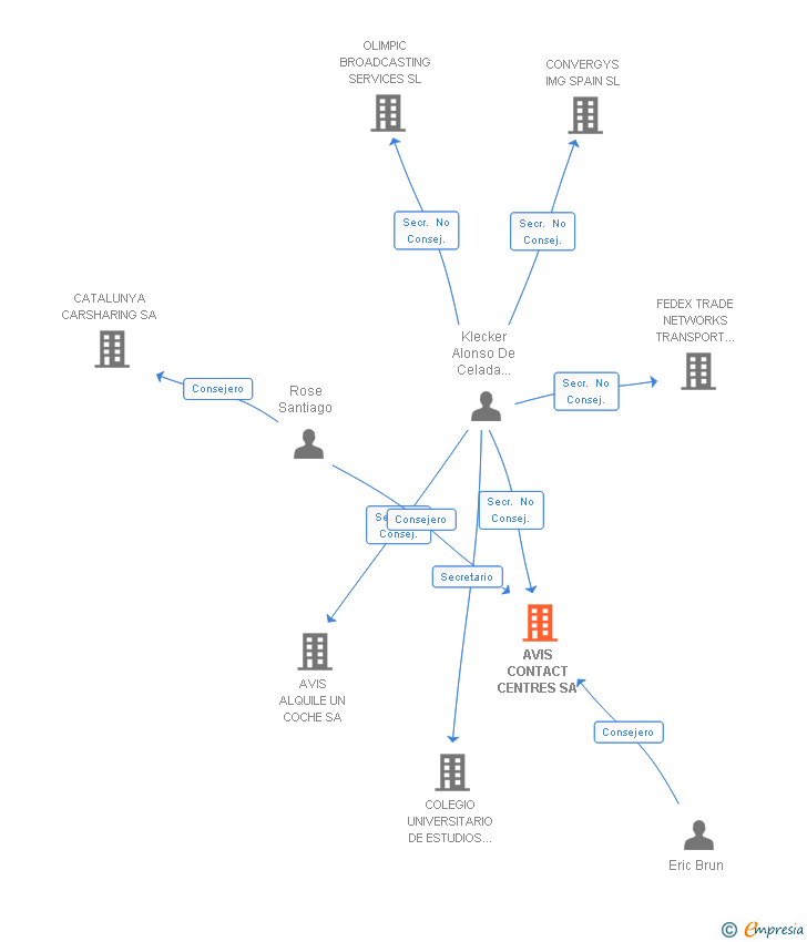 Vinculaciones societarias de AVIS CONTACT CENTRES SA