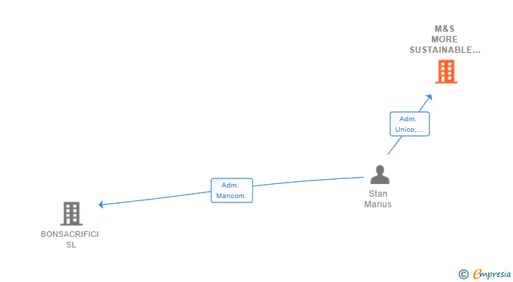 Vinculaciones societarias de M&S MORE SUSTAINABLE SL