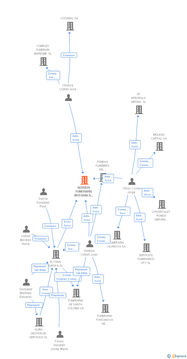 Vinculaciones societarias de SERVEIS FUNERARIS INTEGRALS GARRAF SL