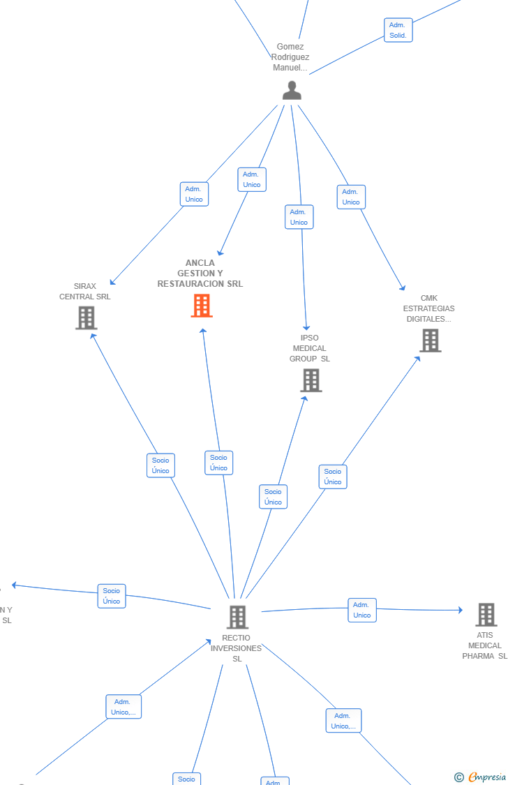 Vinculaciones societarias de ANCLA GESTION Y RESTAURACION SRL