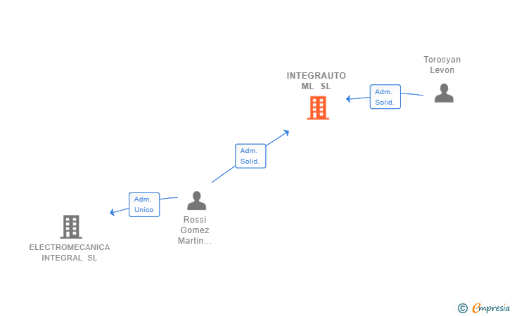 Vinculaciones societarias de INTEGRAUTO ML SL