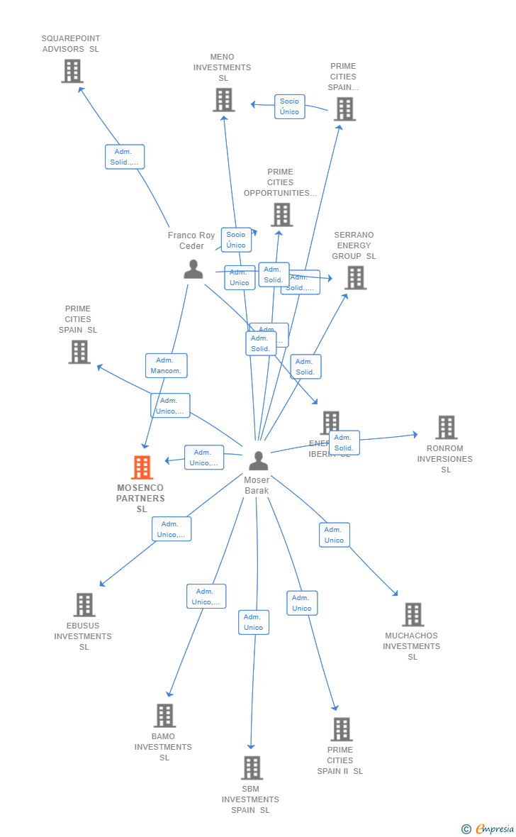 Vinculaciones societarias de MOSENCO PARTNERS SL