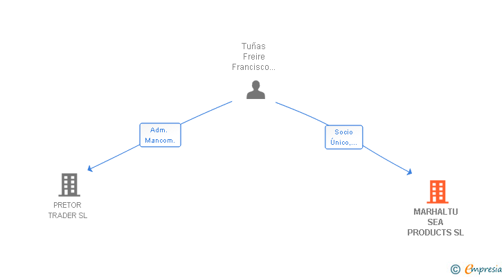 Vinculaciones societarias de MARHALTU SEA PRODUCTS SL
