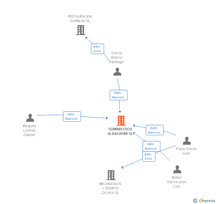 Vinculaciones societarias de SUMINISTROS ALBAGARMI SL