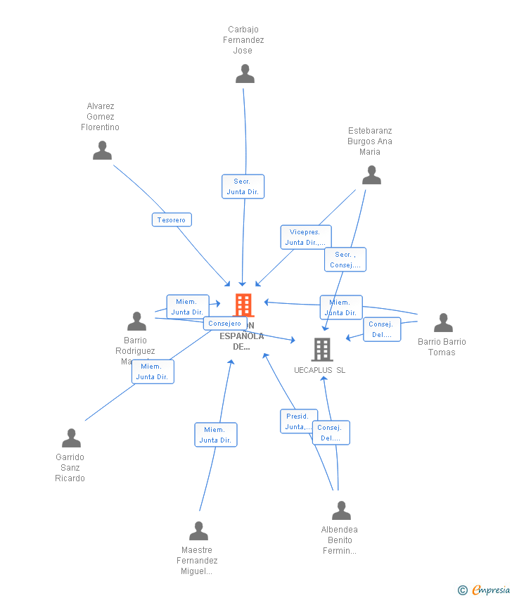 Vinculaciones societarias de UNION ESPAÑOLA DE CONDUCTORES DE AUTOMOVILES MUTUALIDAD DE PREVISION SOCIAL MPS