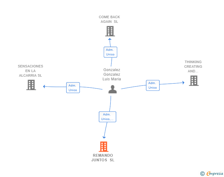 Vinculaciones societarias de REMANDO JUNTOS SL