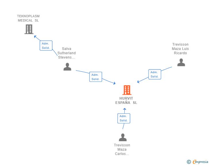 Vinculaciones societarias de HURVIT ESPAÑA SL