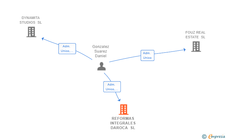 Vinculaciones societarias de REFORMAS INTEGRALES DAROCA SL