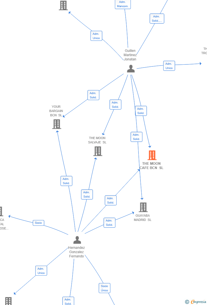 Vinculaciones societarias de THE MOON CAFE BCN SL