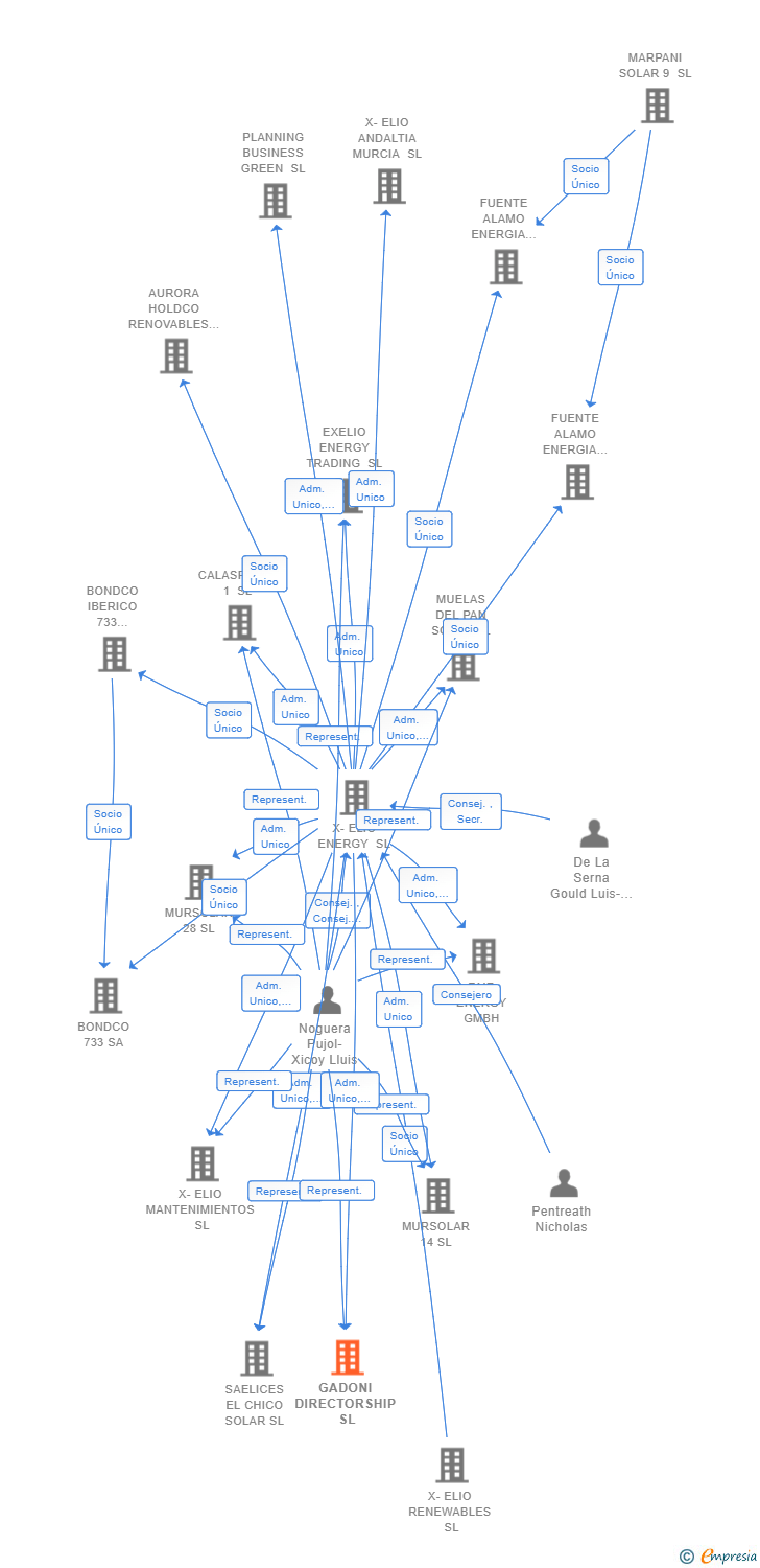 Vinculaciones societarias de GADONI DIRECTORSHIP SL