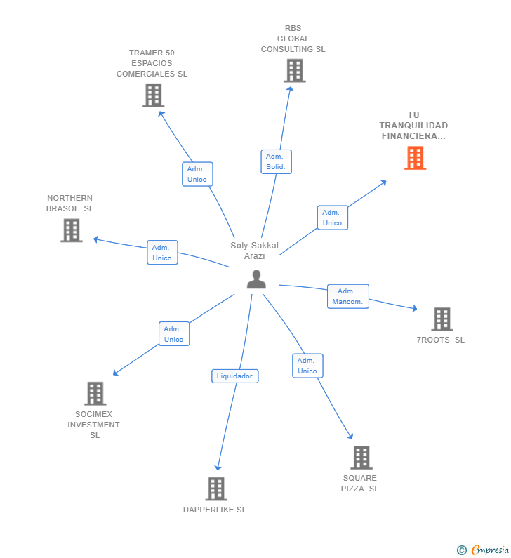 Vinculaciones societarias de TU TRANQUILIDAD FINANCIERA SL