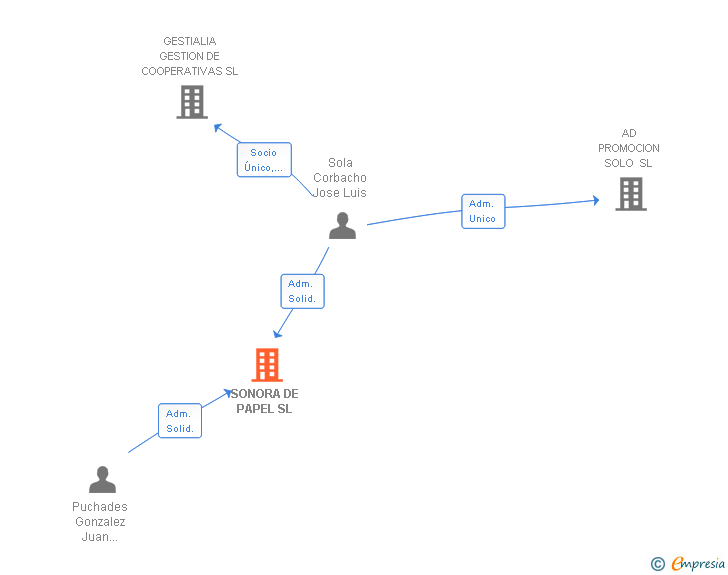 Vinculaciones societarias de SONORA DE PAPEL SL