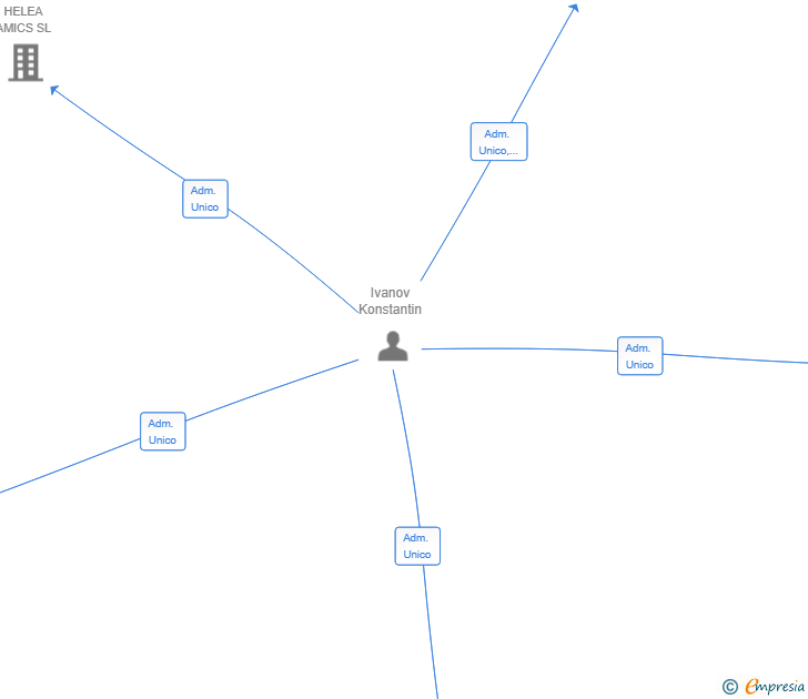Vinculaciones societarias de RAYCHANSKI DEVELOPMENT SL