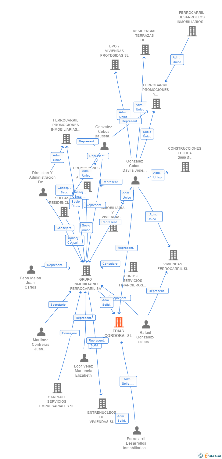 Vinculaciones societarias de FDIA3 CORDOBA SL