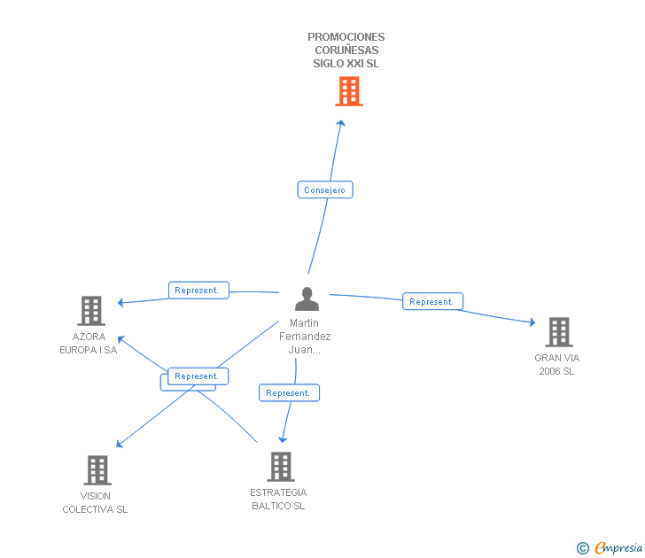 Vinculaciones societarias de PROMOCIONES CORUÑESAS SIGLO XXI SL