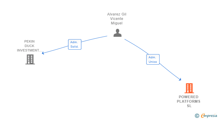 Vinculaciones societarias de POWERED PLATFORMS SL