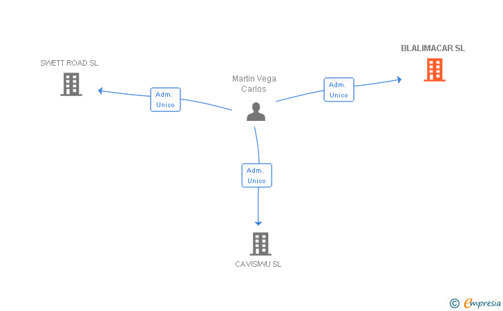 Vinculaciones societarias de BLALIMACAR SL