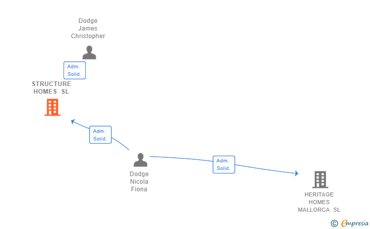 Vinculaciones societarias de STRUCTURE HOMES SL