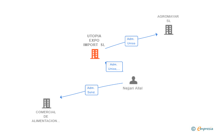 Vinculaciones societarias de UTOPIA EXPO IMPORT SL