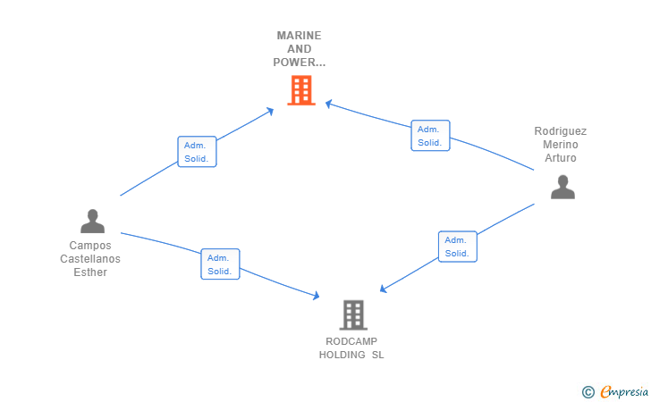 Vinculaciones societarias de MARINE AND POWER TURBINES INTERNATIONAL SL