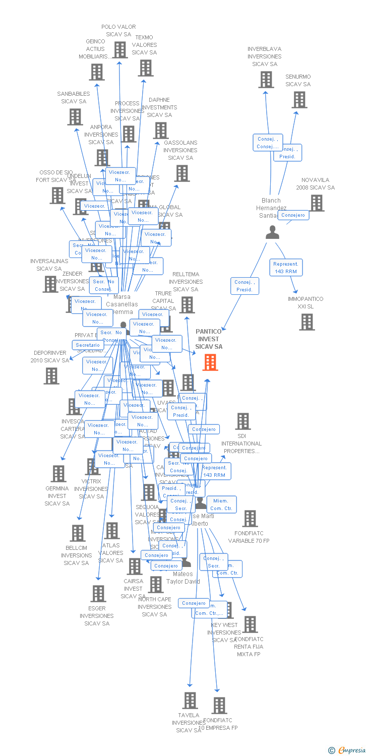 Vinculaciones societarias de PANTICO INVEST SICAV SA
