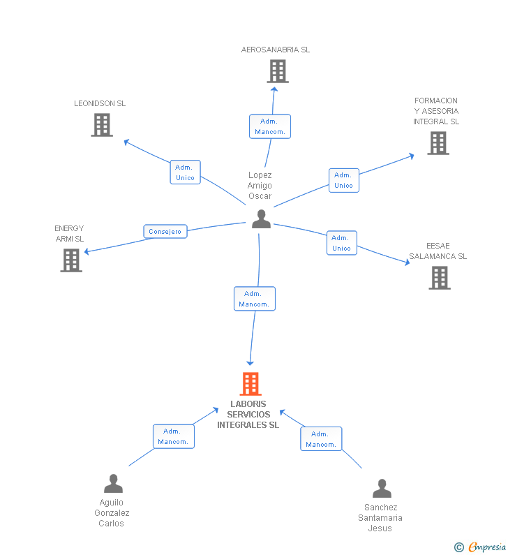 Vinculaciones societarias de LABORIS SERVICIOS INTEGRALES SL