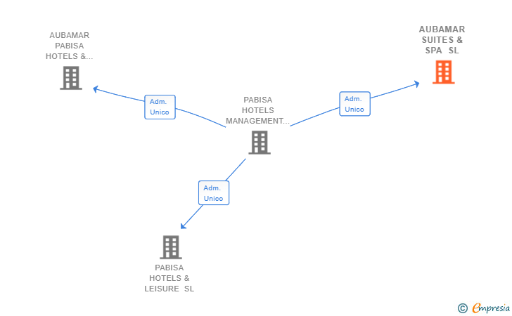 Vinculaciones societarias de AUBAMAR SUITES & SPA SL