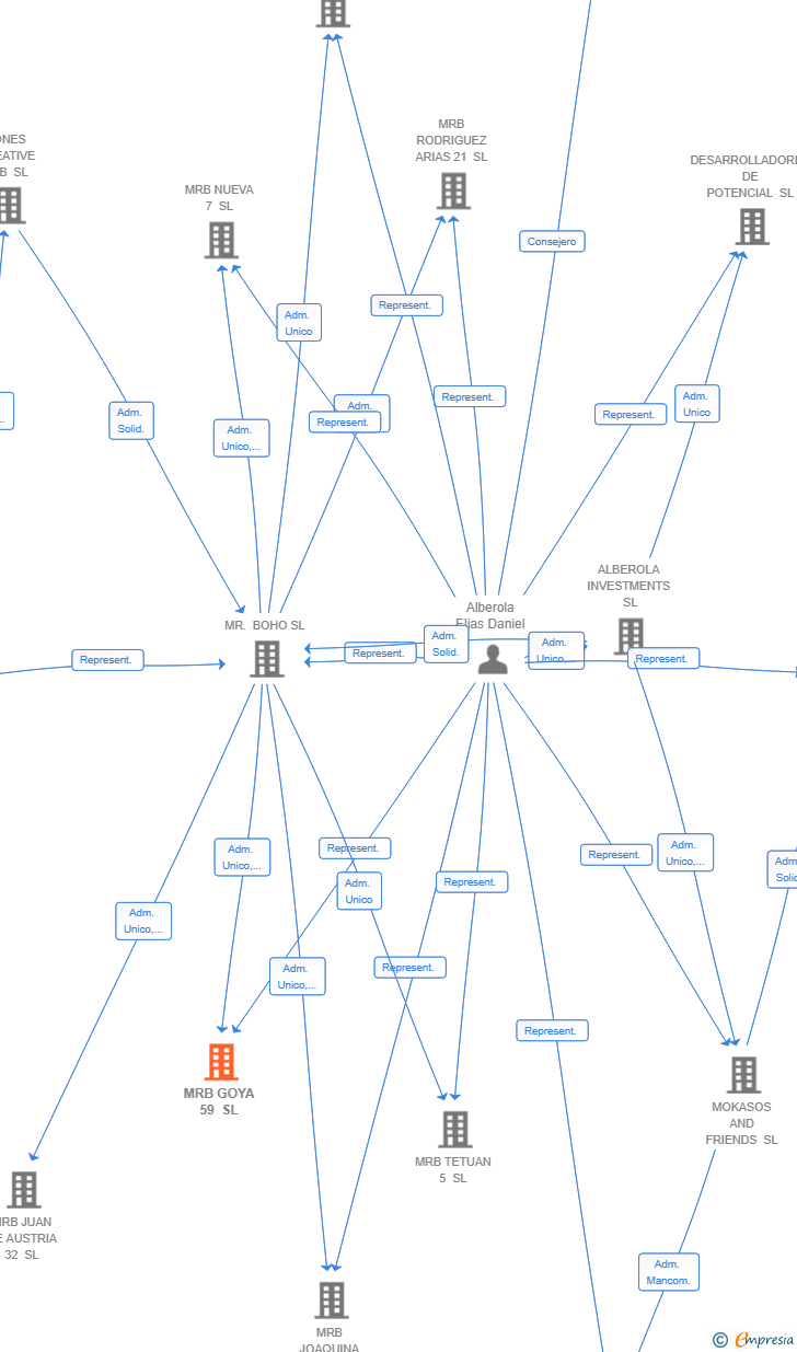 Vinculaciones societarias de MRB GOYA 59 SL