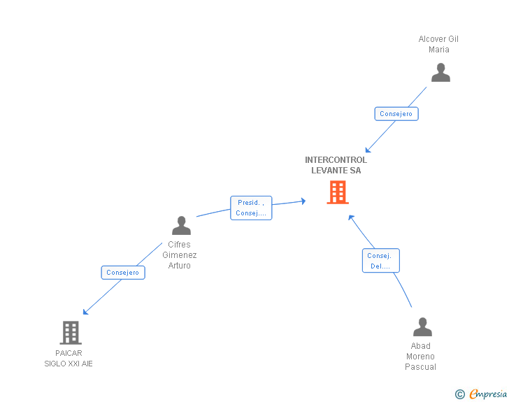 Vinculaciones societarias de INTERCONTROL LEVANTE SA