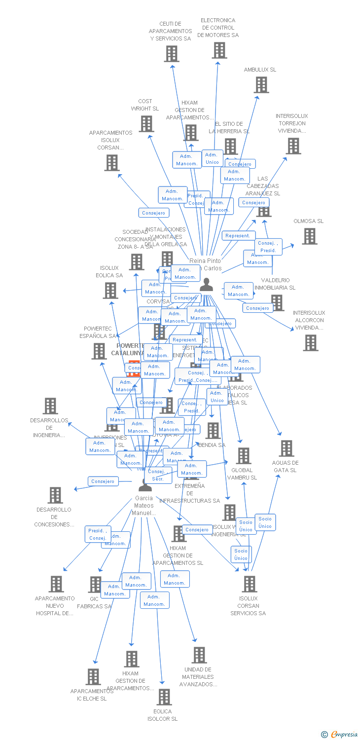 Vinculaciones societarias de POWERTEC CATALUNYA SA