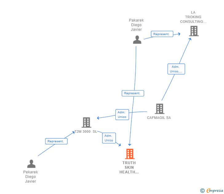 Vinculaciones societarias de TRUTH SKIN HEALTH EUROPE SL