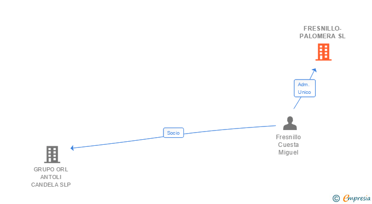 Vinculaciones societarias de FRESNILLO-PALOMERA SL