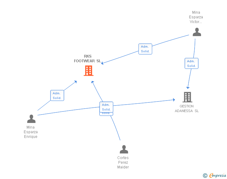 Vinculaciones societarias de RKS FOOTWEAR SL