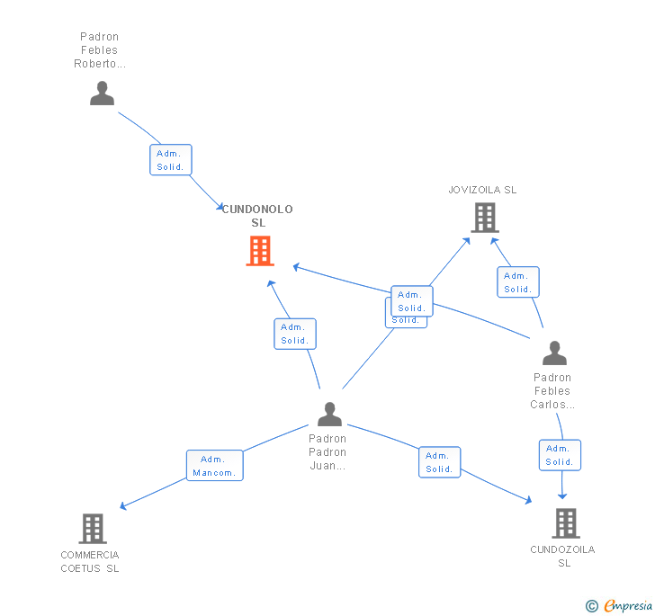 Vinculaciones societarias de CUNDONOLO SL
