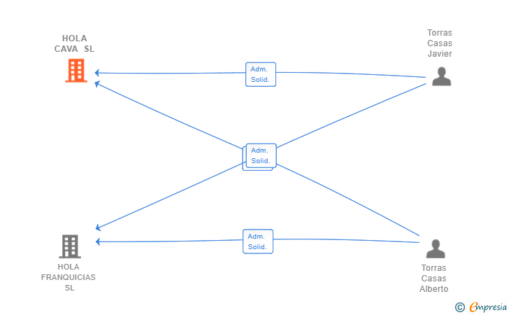 Vinculaciones societarias de HOLA CAVA SL