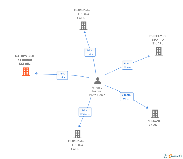 Vinculaciones societarias de PATRIMONIAL SERRANA SOLAR CAMPO 28 SL