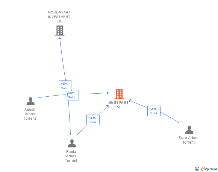 Vinculaciones societarias de BESTPART SL