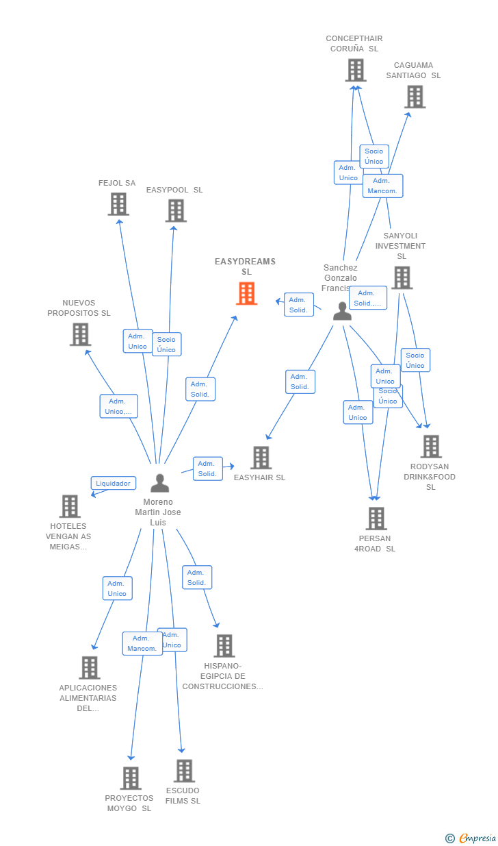 Vinculaciones societarias de EASYDREAMS SL
