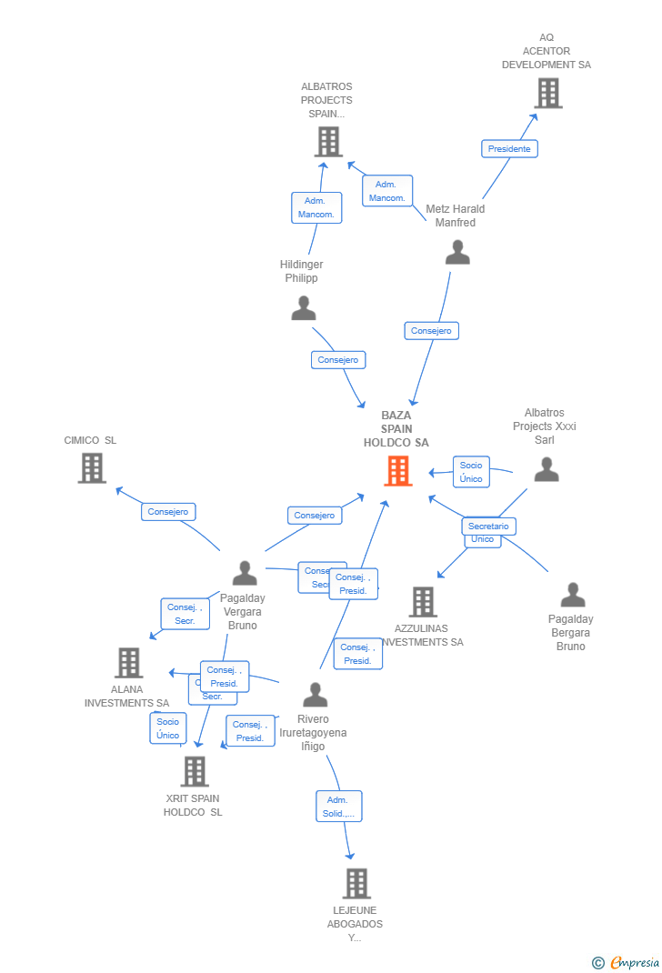 Vinculaciones societarias de BAZA SPAIN HOLDCO SA
