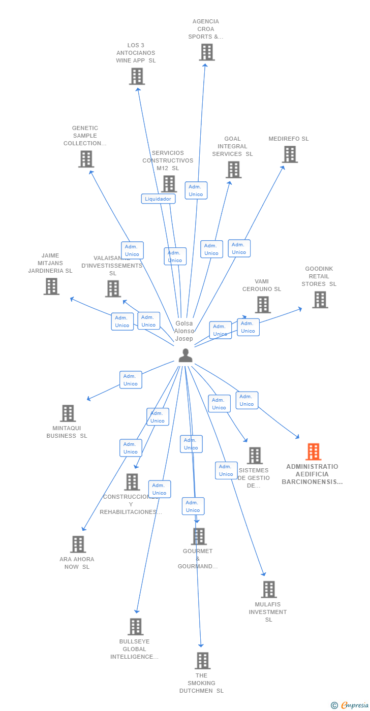 Vinculaciones societarias de ADMINISTRATIO AEDIFICIA BARCINONENSIS SL