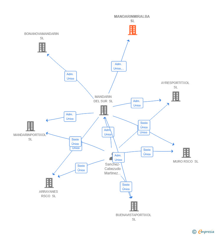 Vinculaciones societarias de MANDARINMIRALBA SL