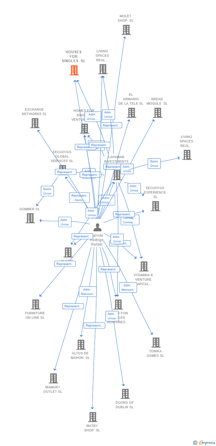 Vinculaciones societarias de HOUSES FOR SINGLES SL