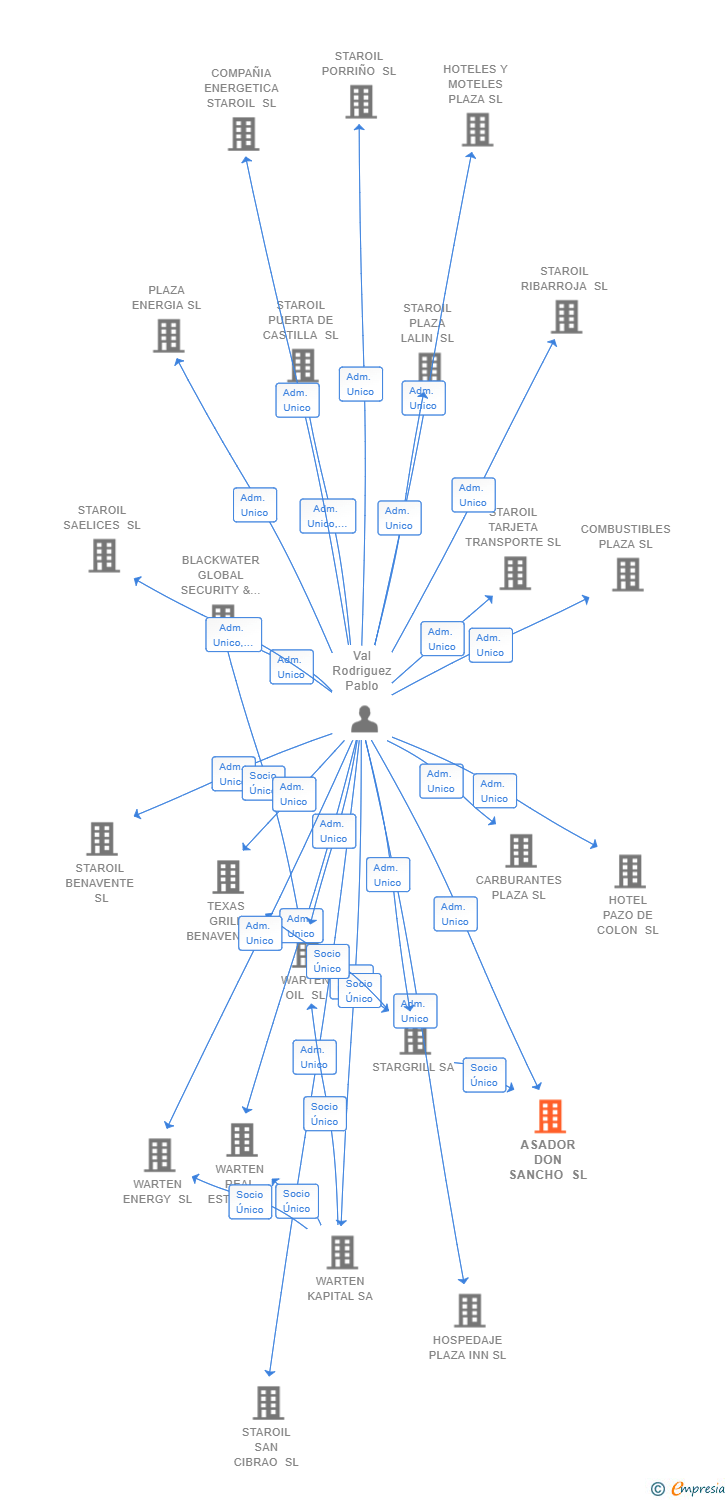 Vinculaciones societarias de ASADOR DON SANCHO SL