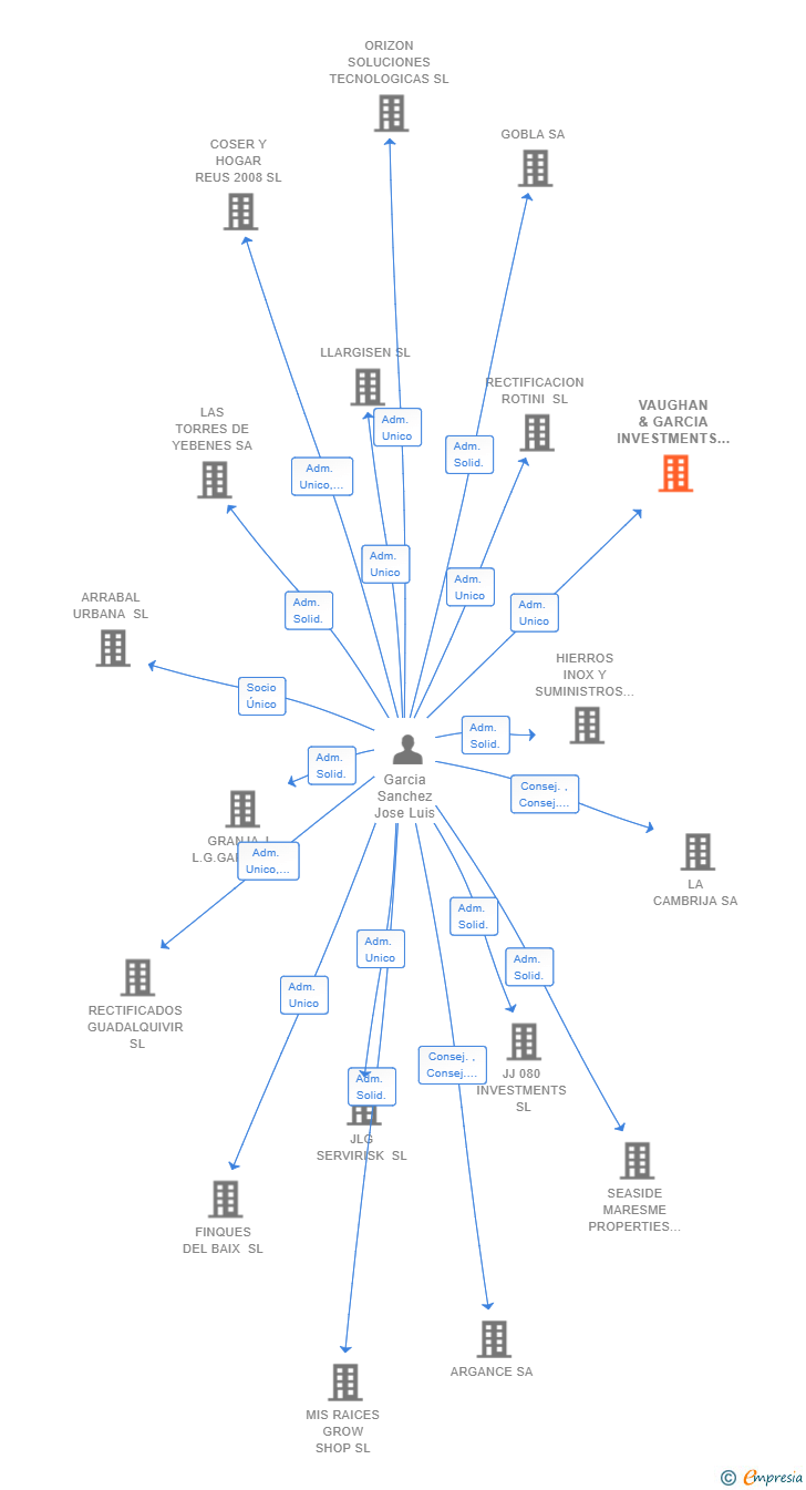 Vinculaciones societarias de VAUGHAN & GARCIA INVESTMENTS SL